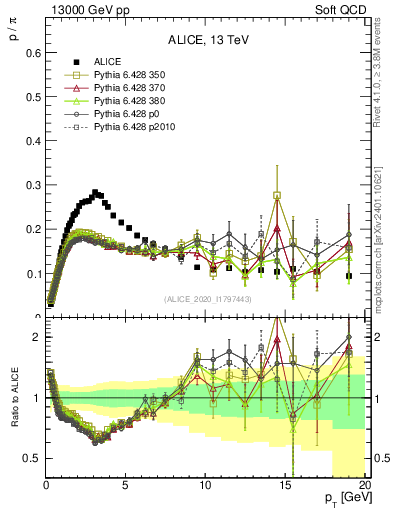 Plot of p2pip_pt in 13000 GeV pp collisions