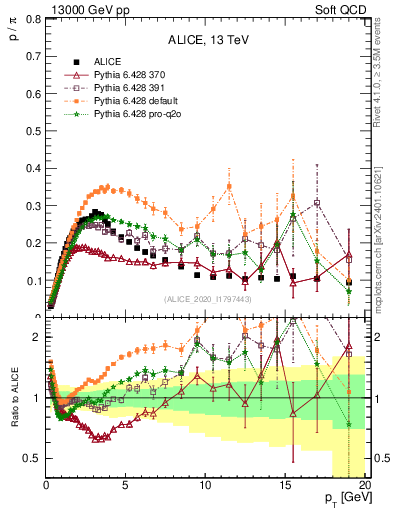 Plot of p2pip_pt in 13000 GeV pp collisions