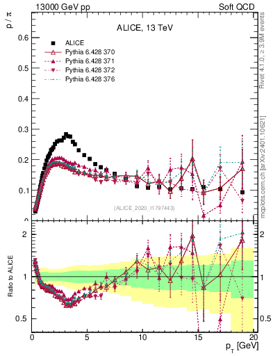 Plot of p2pip_pt in 13000 GeV pp collisions