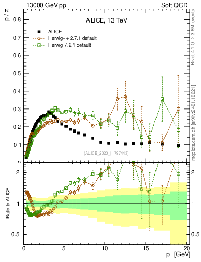 Plot of p2pip_pt in 13000 GeV pp collisions