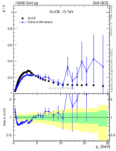 Plot of p2pip_pt in 13000 GeV pp collisions