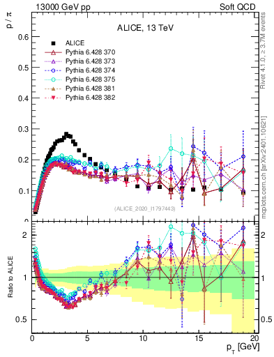 Plot of p2pip_pt in 13000 GeV pp collisions