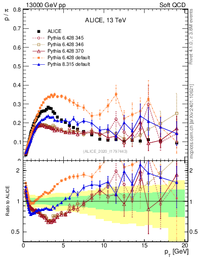 Plot of p2pip_pt in 13000 GeV pp collisions