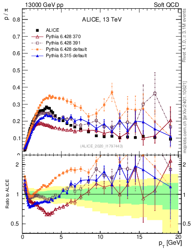 Plot of p2pip_pt in 13000 GeV pp collisions