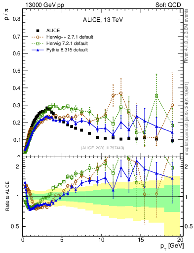 Plot of p2pip_pt in 13000 GeV pp collisions