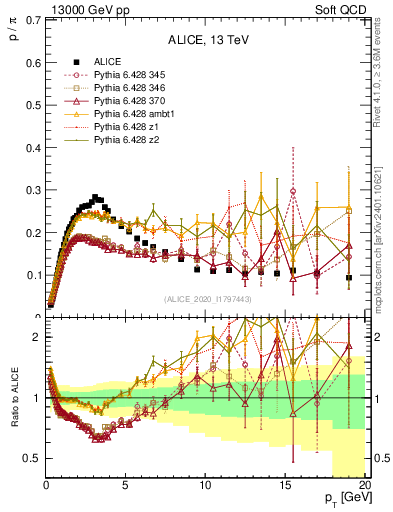 Plot of p2pip_pt in 13000 GeV pp collisions