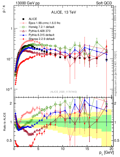 Plot of p2pip_pt in 13000 GeV pp collisions