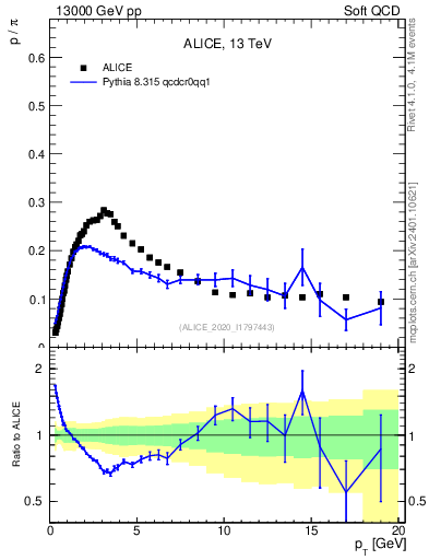 Plot of p2pip_pt in 13000 GeV pp collisions