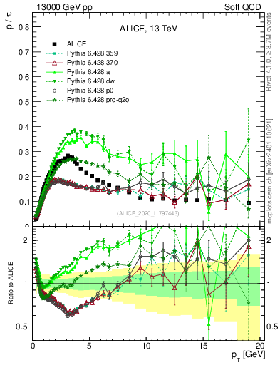 Plot of p2pip_pt in 13000 GeV pp collisions