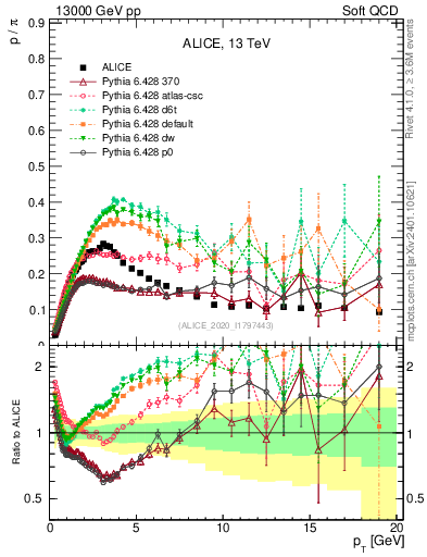 Plot of p2pip_pt in 13000 GeV pp collisions