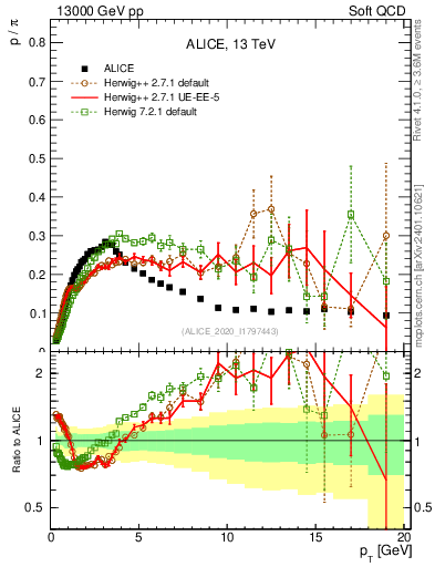 Plot of p2pip_pt in 13000 GeV pp collisions