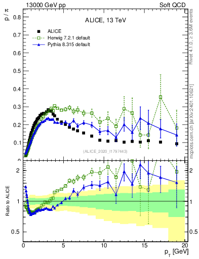 Plot of p2pip_pt in 13000 GeV pp collisions