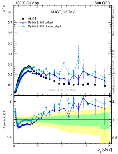 Plot of p2pip_pt in 13000 GeV pp collisions