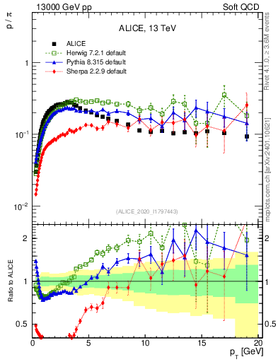 Plot of p2pip_pt in 13000 GeV pp collisions