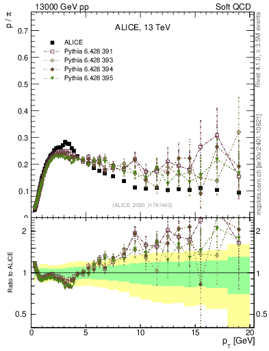 Plot of p2pip_pt in 13000 GeV pp collisions