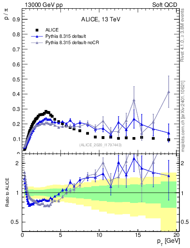 Plot of p2pip_pt in 13000 GeV pp collisions