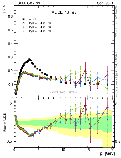 Plot of p2pip_pt in 13000 GeV pp collisions