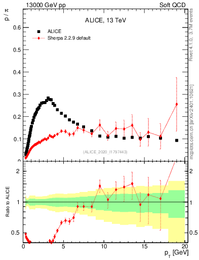 Plot of p2pip_pt in 13000 GeV pp collisions