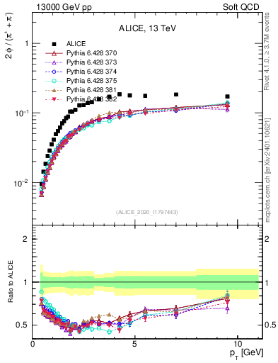 Plot of phi2pippim_pt in 13000 GeV pp collisions