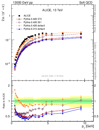 Plot of phi2pippim_pt in 13000 GeV pp collisions