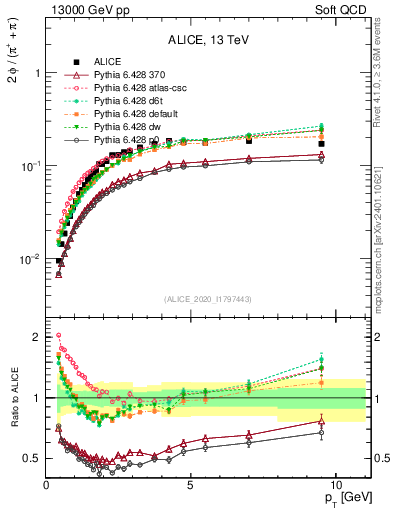 Plot of phi2pippim_pt in 13000 GeV pp collisions