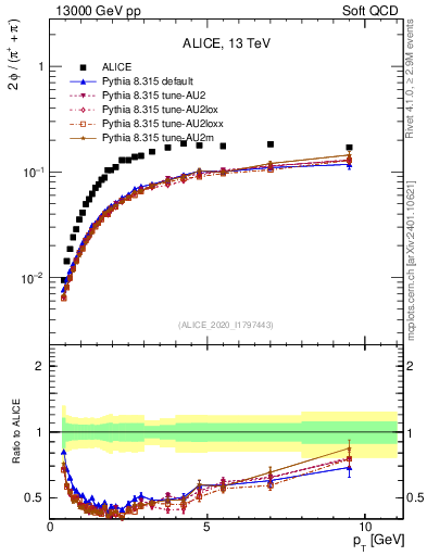 Plot of phi2pippim_pt in 13000 GeV pp collisions