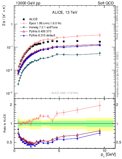 Plot of phi2pippim_pt in 13000 GeV pp collisions