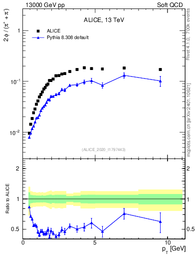 Plot of phi2pippim_pt in 13000 GeV pp collisions