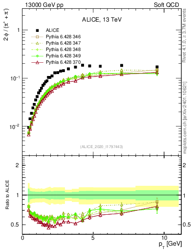 Plot of phi2pippim_pt in 13000 GeV pp collisions