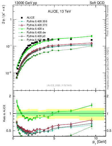 Plot of phi2pippim_pt in 13000 GeV pp collisions