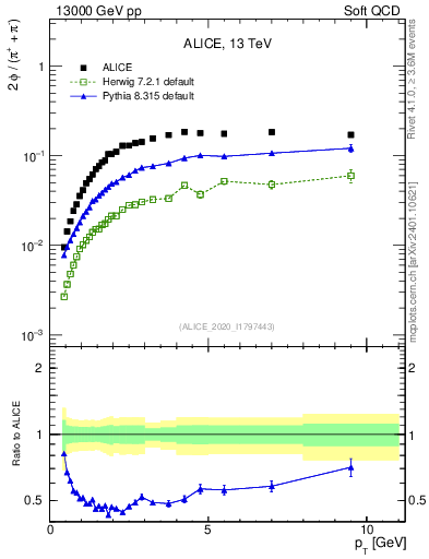 Plot of phi2pippim_pt in 13000 GeV pp collisions