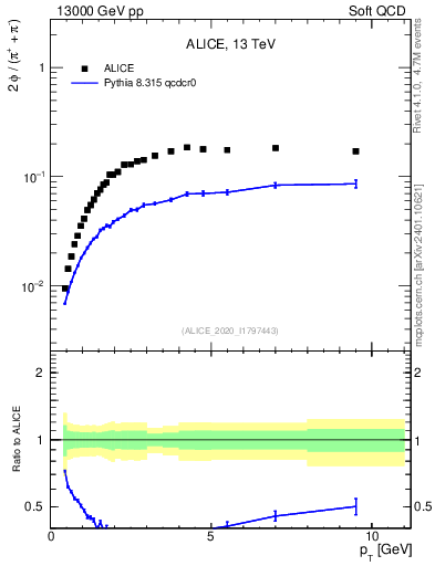 Plot of phi2pippim_pt in 13000 GeV pp collisions