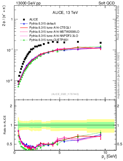 Plot of phi2pippim_pt in 13000 GeV pp collisions