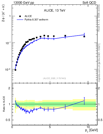 Plot of phi2pippim_pt in 13000 GeV pp collisions