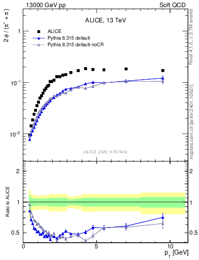 Plot of phi2pippim_pt in 13000 GeV pp collisions