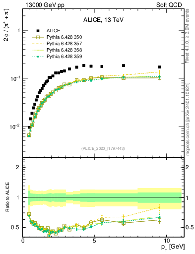 Plot of phi2pippim_pt in 13000 GeV pp collisions