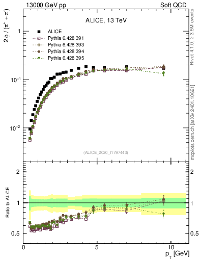 Plot of phi2pippim_pt in 13000 GeV pp collisions
