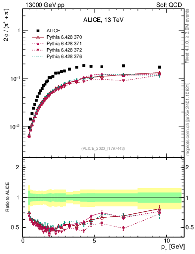 Plot of phi2pippim_pt in 13000 GeV pp collisions
