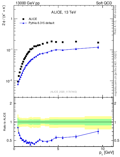 Plot of phi2pippim_pt in 13000 GeV pp collisions