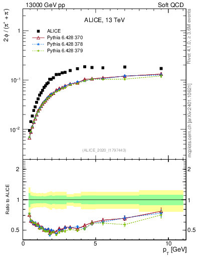 Plot of phi2pippim_pt in 13000 GeV pp collisions