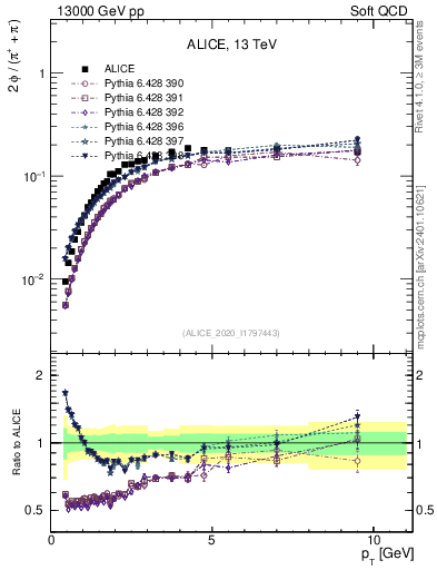 Plot of phi2pippim_pt in 13000 GeV pp collisions