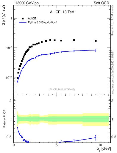 Plot of phi2pippim_pt in 13000 GeV pp collisions