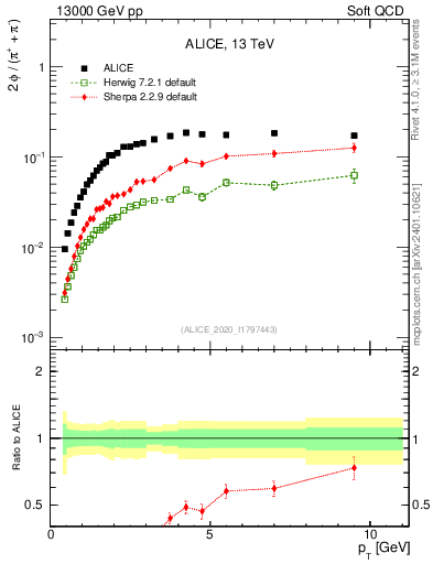 Plot of phi2pippim_pt in 13000 GeV pp collisions