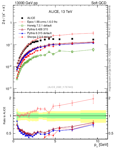 Plot of phi2pippim_pt in 13000 GeV pp collisions
