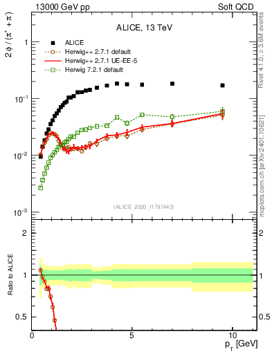 Plot of phi2pippim_pt in 13000 GeV pp collisions