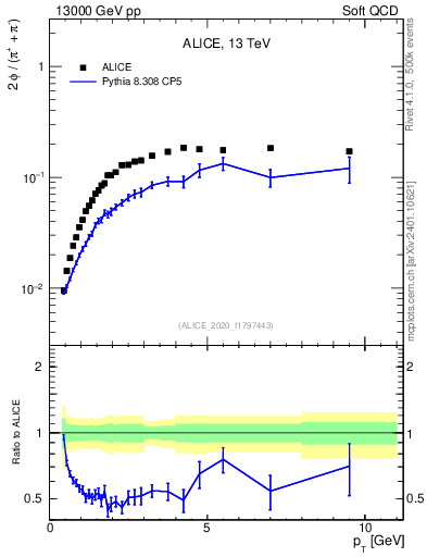 Plot of phi2pippim_pt in 13000 GeV pp collisions