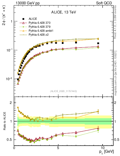 Plot of phi2pippim_pt in 13000 GeV pp collisions