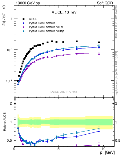 Plot of phi2pippim_pt in 13000 GeV pp collisions