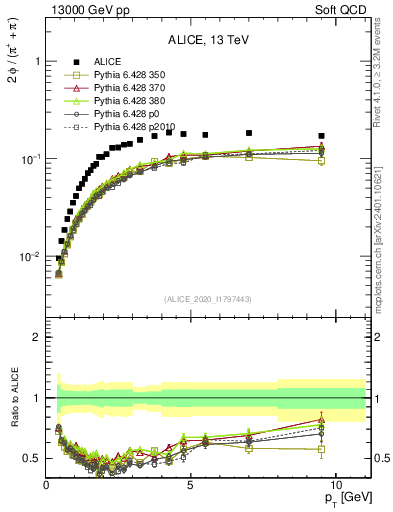 Plot of phi2pippim_pt in 13000 GeV pp collisions