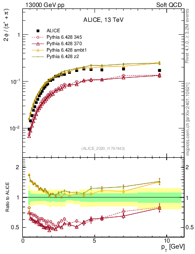 Plot of phi2pippim_pt in 13000 GeV pp collisions